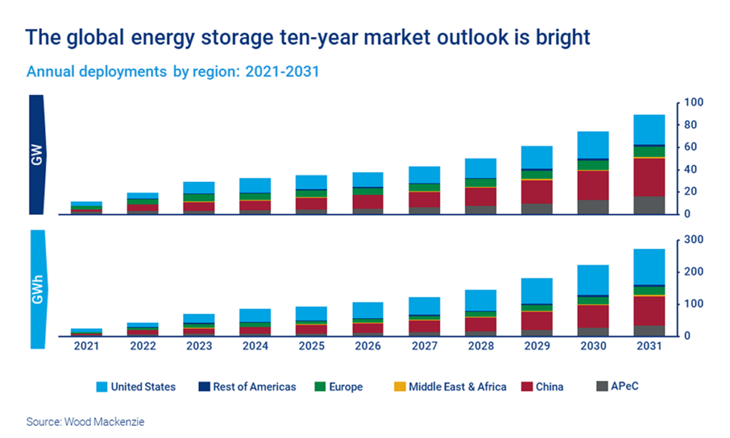 Wood Mackenzie Global Energy Storage Growth Continues, Despite