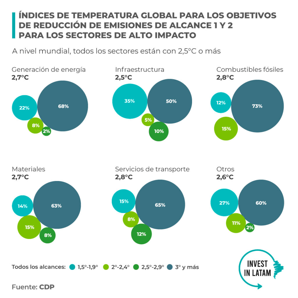 Los Objetivos De Emisiones De Empresas De Los Países Del G7 No Alcanzan